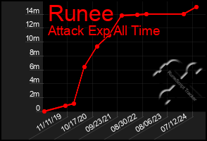 Total Graph of Runee