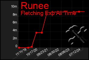 Total Graph of Runee