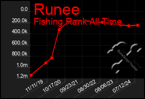 Total Graph of Runee