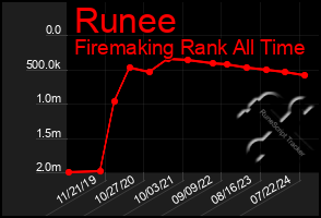 Total Graph of Runee