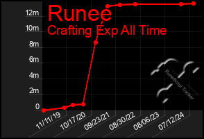 Total Graph of Runee