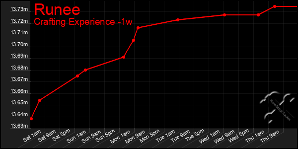 Last 7 Days Graph of Runee