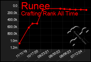 Total Graph of Runee