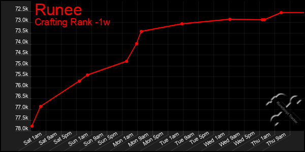 Last 7 Days Graph of Runee