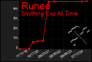 Total Graph of Runee