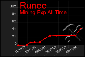 Total Graph of Runee