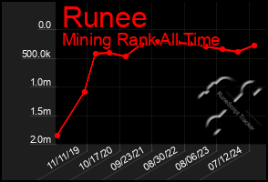 Total Graph of Runee