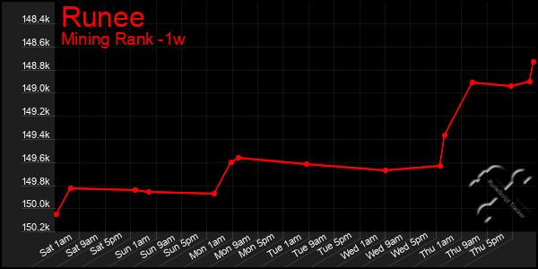 Last 7 Days Graph of Runee