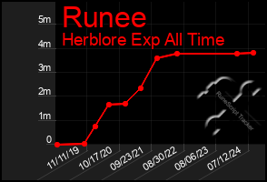 Total Graph of Runee