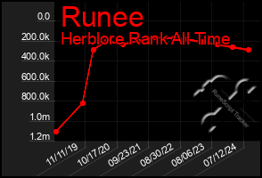 Total Graph of Runee