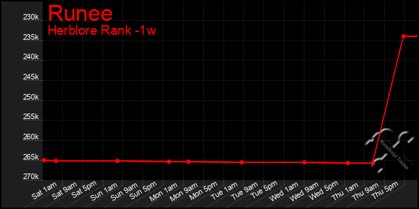 Last 7 Days Graph of Runee