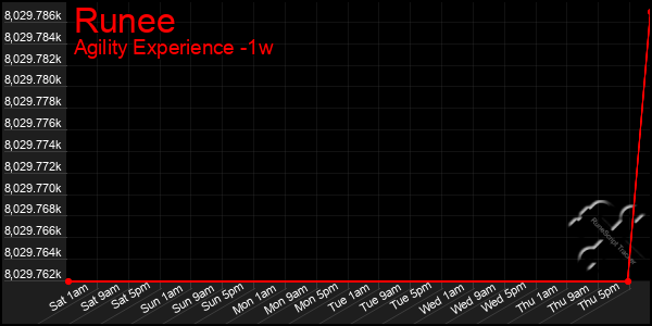 Last 7 Days Graph of Runee