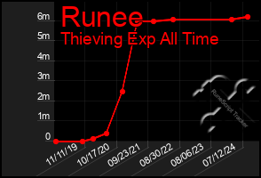 Total Graph of Runee