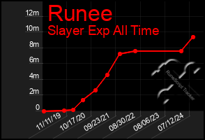 Total Graph of Runee