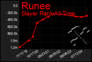 Total Graph of Runee