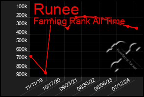 Total Graph of Runee