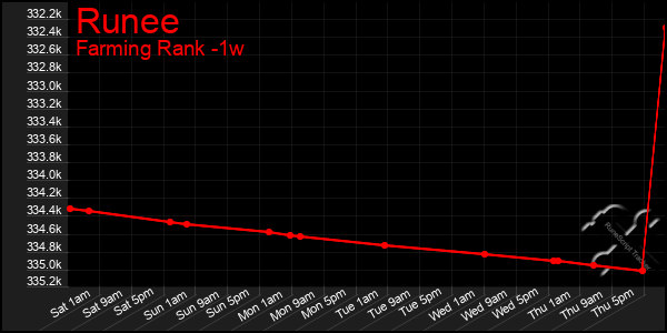 Last 7 Days Graph of Runee