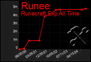 Total Graph of Runee