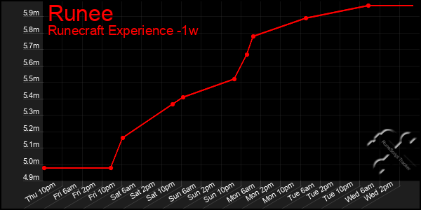 Last 7 Days Graph of Runee