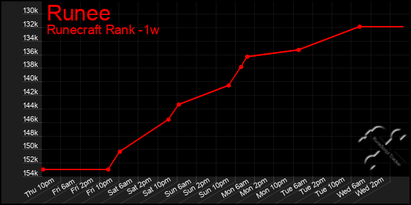 Last 7 Days Graph of Runee