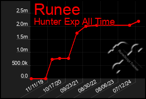 Total Graph of Runee