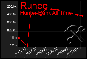 Total Graph of Runee