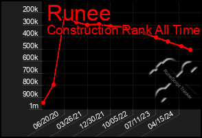 Total Graph of Runee