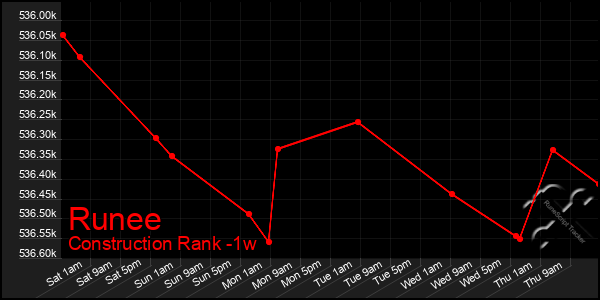 Last 7 Days Graph of Runee