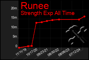 Total Graph of Runee