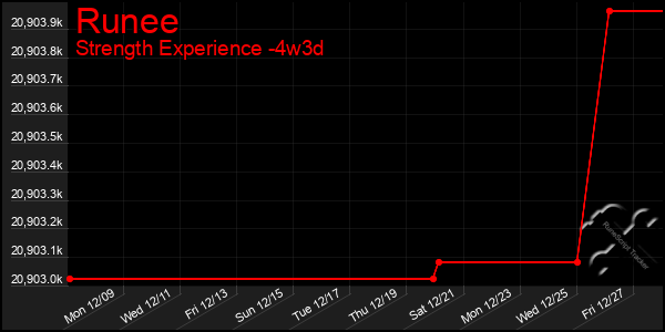 Last 31 Days Graph of Runee