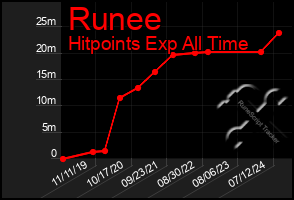 Total Graph of Runee