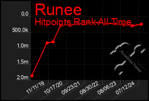 Total Graph of Runee