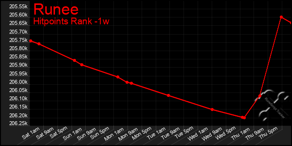 Last 7 Days Graph of Runee