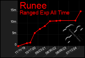 Total Graph of Runee