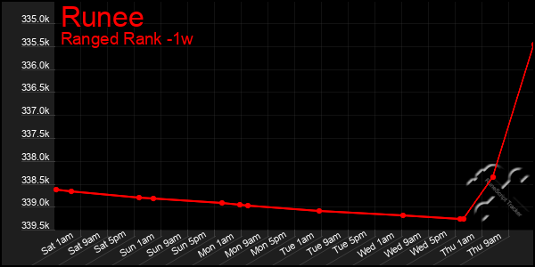 Last 7 Days Graph of Runee