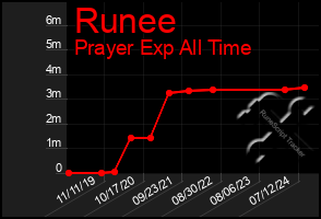 Total Graph of Runee