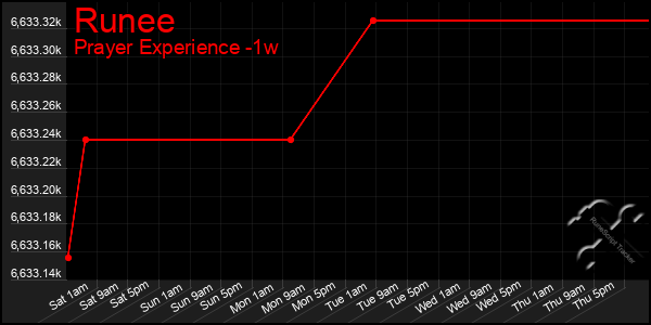 Last 7 Days Graph of Runee