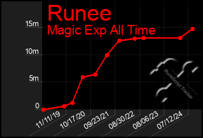 Total Graph of Runee