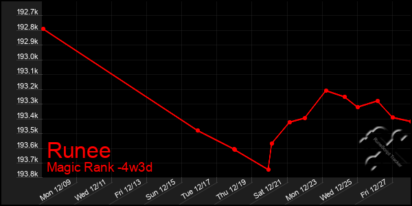 Last 31 Days Graph of Runee