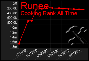 Total Graph of Runee