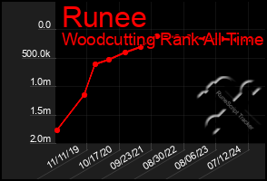 Total Graph of Runee