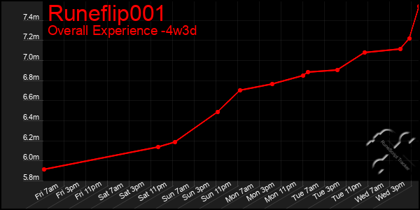 Last 31 Days Graph of Runeflip001