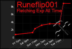 Total Graph of Runeflip001