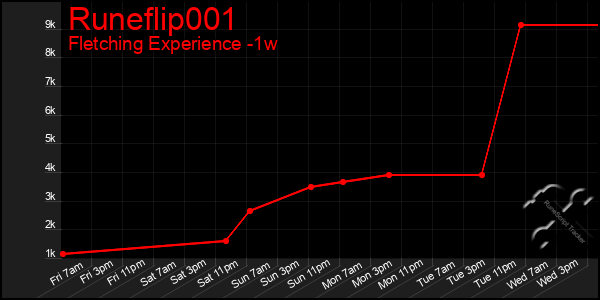 Last 7 Days Graph of Runeflip001