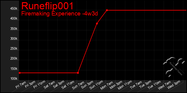 Last 31 Days Graph of Runeflip001