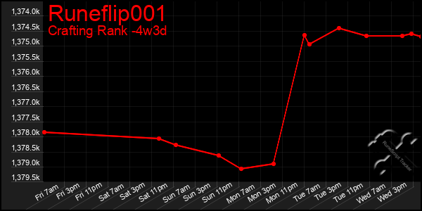 Last 31 Days Graph of Runeflip001