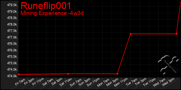 Last 31 Days Graph of Runeflip001