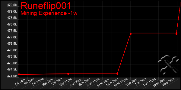 Last 7 Days Graph of Runeflip001