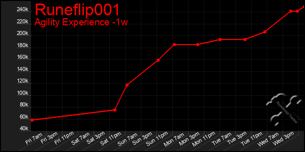 Last 7 Days Graph of Runeflip001