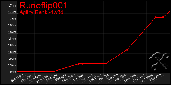 Last 31 Days Graph of Runeflip001